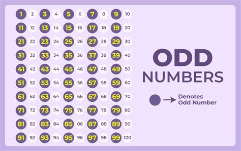 odd prime numbers 1 to 100|What are the odd prime numbers from 1.